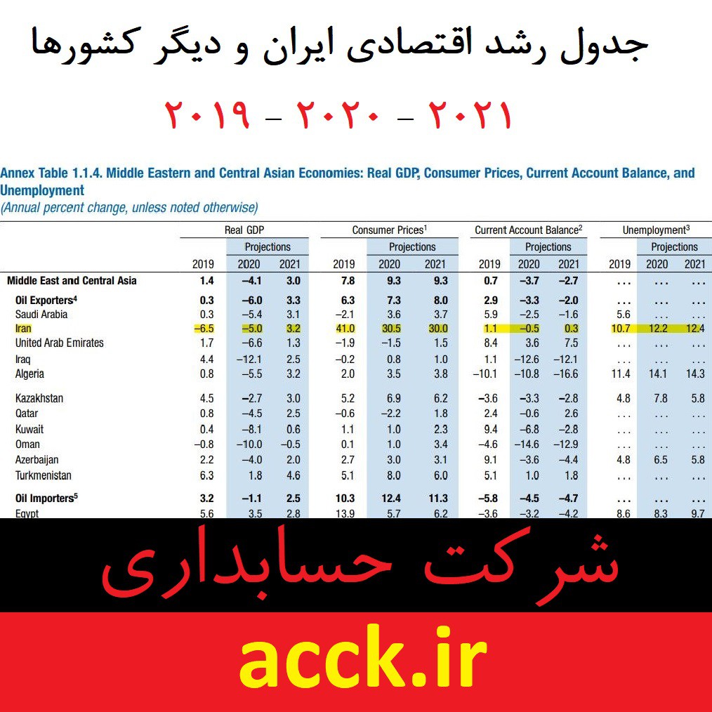 رشد اقتصادی ایران، تورم، نرخ بیکاری در سال جاری و سال آینده